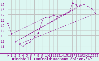 Courbe du refroidissement olien pour Dieppe (76)