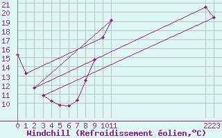 Courbe du refroidissement olien pour Droue-sur-Drouette (28)