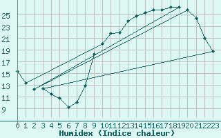 Courbe de l'humidex pour Orlans (45)