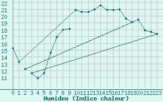 Courbe de l'humidex pour Offenbach Wetterpar