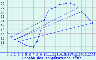 Courbe de tempratures pour Douelle (46)