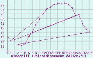 Courbe du refroidissement olien pour Lahr (All)