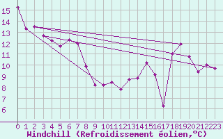 Courbe du refroidissement olien pour Chteaudun (28)