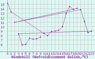Courbe du refroidissement olien pour Sermange-Erzange (57)