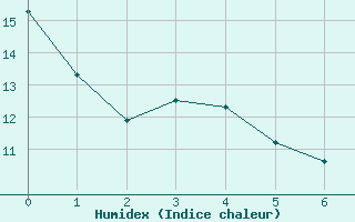 Courbe de l'humidex pour Sarnia Airport