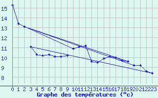 Courbe de tempratures pour Saint-Girons (09)