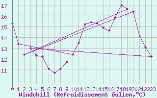 Courbe du refroidissement olien pour Le Bourget (93)