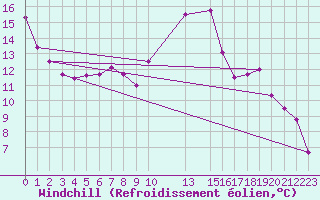 Courbe du refroidissement olien pour Saint Catherine