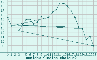 Courbe de l'humidex pour Ambrieu (01)