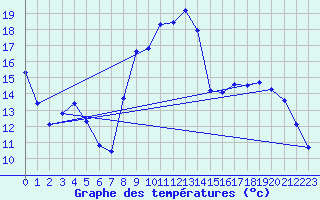 Courbe de tempratures pour Harville (88)