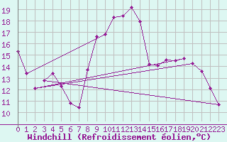 Courbe du refroidissement olien pour Harville (88)