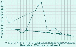 Courbe de l'humidex pour Waibstadt