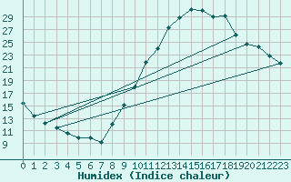 Courbe de l'humidex pour Brianon (05)