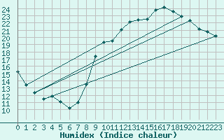 Courbe de l'humidex pour Courcouronnes (91)