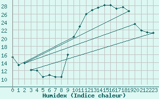 Courbe de l'humidex pour Beauvais (60)