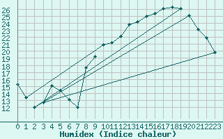 Courbe de l'humidex pour Luzinay (38)