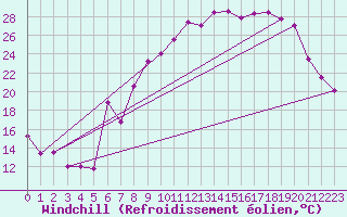 Courbe du refroidissement olien pour Elsenborn (Be)