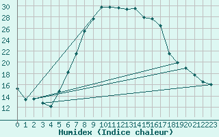 Courbe de l'humidex pour Dimitrovgrad