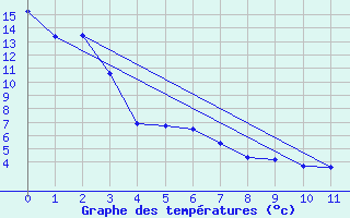 Courbe de tempratures pour Sedalia Agcm