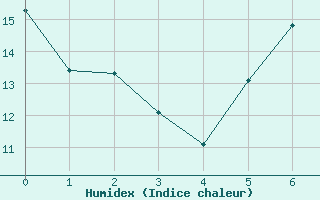 Courbe de l'humidex pour Werl