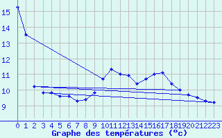 Courbe de tempratures pour Grasque (13)