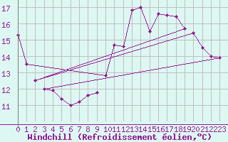 Courbe du refroidissement olien pour Noirmoutier-en-l