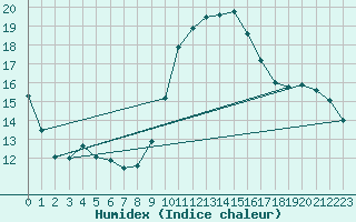 Courbe de l'humidex pour Brive-Laroche (19)