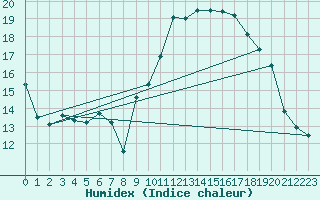 Courbe de l'humidex pour Calatayud