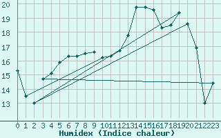 Courbe de l'humidex pour Valenciennes (59)