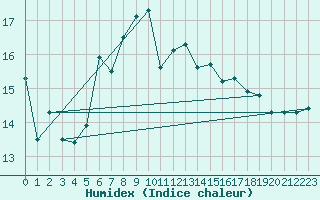 Courbe de l'humidex pour Isle Of Portland