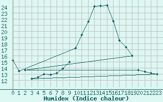 Courbe de l'humidex pour Constance (All)