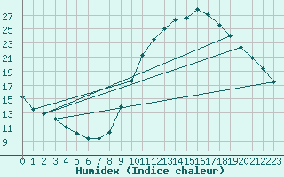 Courbe de l'humidex pour Toulouse-Blagnac (31)
