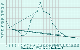 Courbe de l'humidex pour Les Marecottes