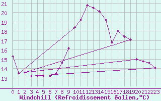 Courbe du refroidissement olien pour St. Radegund