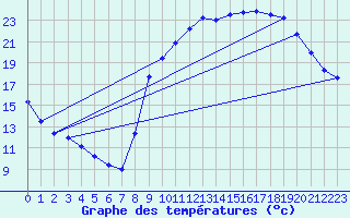 Courbe de tempratures pour Fontenermont (14)