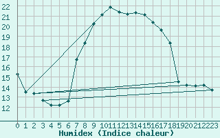 Courbe de l'humidex pour Robbia