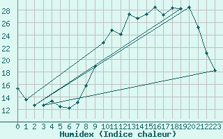 Courbe de l'humidex pour Bellefontaine (88)