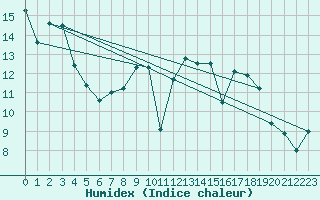 Courbe de l'humidex pour Cieza