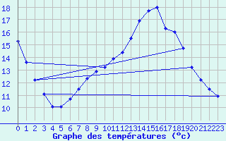Courbe de tempratures pour Marignane (13)