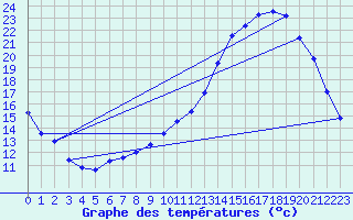Courbe de tempratures pour Douzy (08)