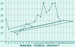 Courbe de l'humidex pour Hoernli