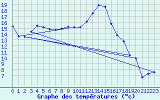 Courbe de tempratures pour Lans-en-Vercors (38)