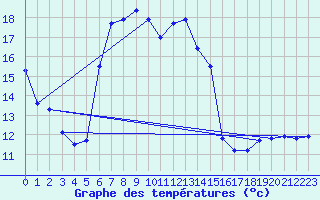 Courbe de tempratures pour Oehringen