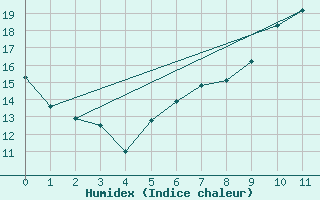 Courbe de l'humidex pour Grosserlach-Mannenwe