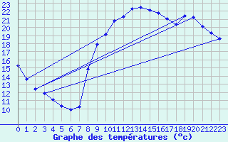 Courbe de tempratures pour Hohrod (68)