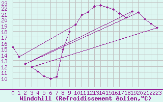 Courbe du refroidissement olien pour Hohrod (68)
