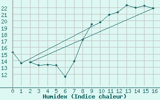 Courbe de l'humidex pour Sant Jaume d'Enveja