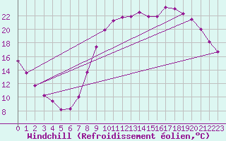 Courbe du refroidissement olien pour Boulaide (Lux)