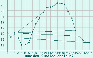 Courbe de l'humidex pour Wattisham