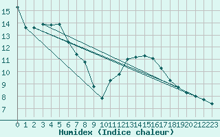 Courbe de l'humidex pour Cessieu le Haut (38)